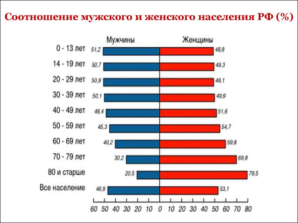 Сколько мужчин и женщин в России на 2020 год: статистика и факты